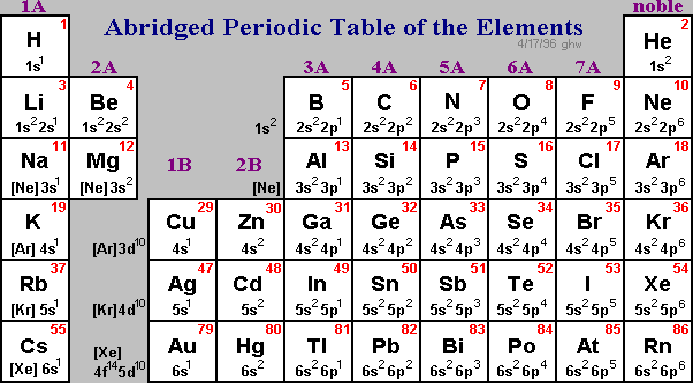 Orbital Chart Periodic Table