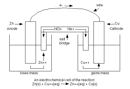 Electrochemistry: Galvanic Cell Simulation