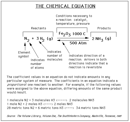 Chemistry Stoichiometry Conversion Chart