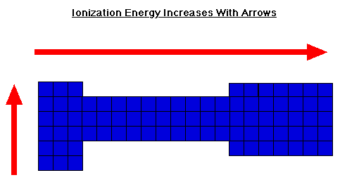 First Ionization Energy Chart