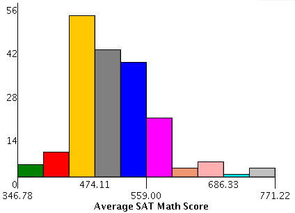 Difference Between Histogram And Bar Chart In Statistics