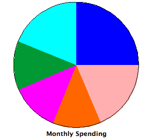 Pie Chart For Monthly Budgeting