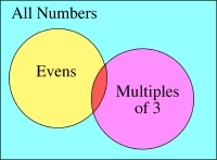 interactivate venn diagram shape sorter venn diagram shapes