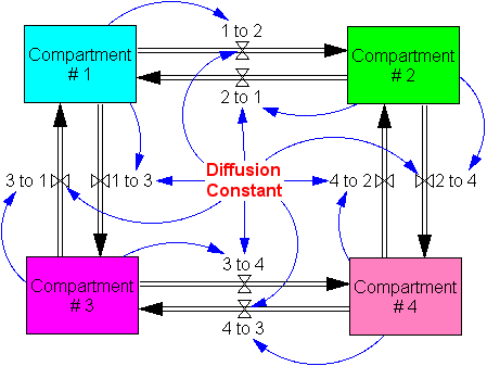 Png image of Vensim diagram for diffusion model with four compartments arranged as quadrants.