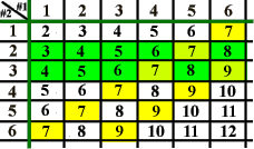 Dice Probabilities - Rolling 2 Six-Sided Dice