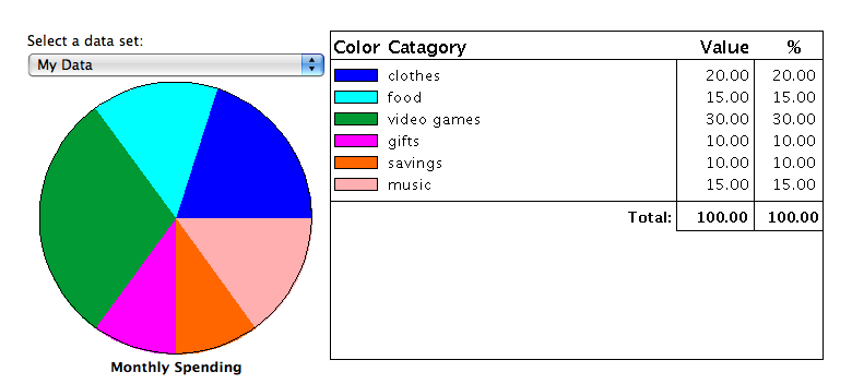 Monthly Budget Pie Chart