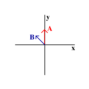 animation showing one vector along y axis, seconf vector is in 2nd quadrant, and projected along y axis.
