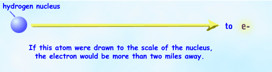 Inter-atomic distances