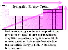 Ionization Energy