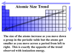 Atomic Radius