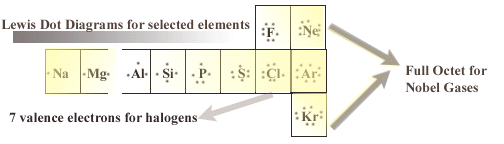 Lewis Dot Diagrams for selected elements