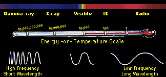 an image of the elctromagnetic spectrum with wavelength, frequency, and energy specified.