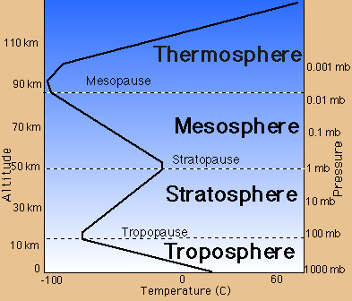 Five Layers in the Atmosphere