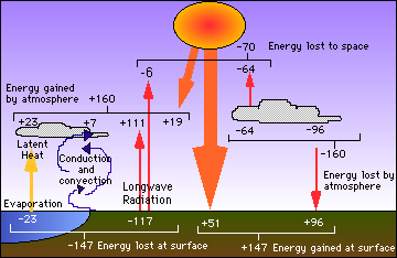 The Average Break Down of Energy Lost and Gained at the Earth's Surface