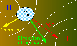 Coriolis force on an air parcel