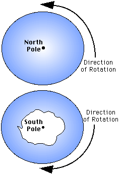Rotation of the earth