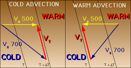 Cold and warm advection