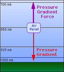 Vertical pressure gradient and wind direction vs. advection force gradient