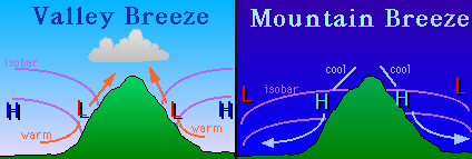 A Mountain-Valley Breeze