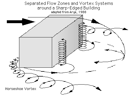 Separated Flow Zones and Vortex Systems Around a Sharp-Edged Building