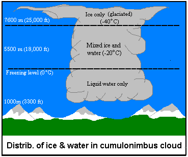 Graphic of distribution of water vapor in a cumulonimbus cloud