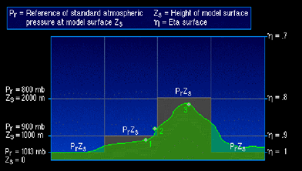 Mathematical equation for eta coordinate calculation