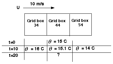 Diagram of grid boxes