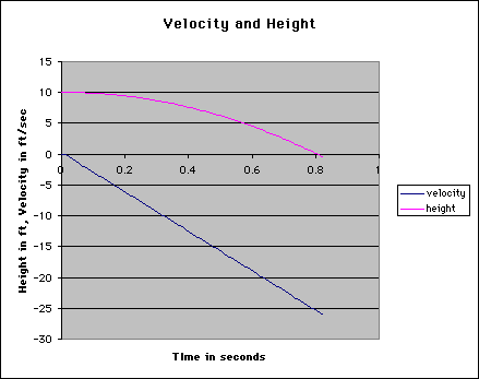 ChartObject Velocity and Height
