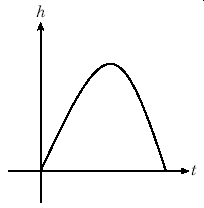 graph b