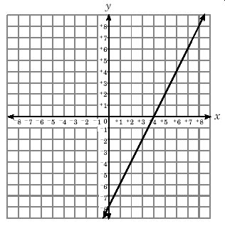 graph a