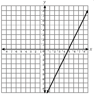 graph b