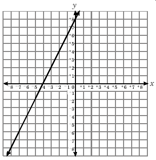 graph d