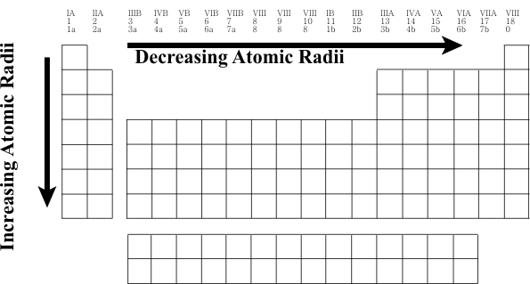 periodic table trends. All of the following trends in