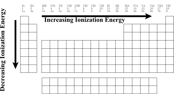ionization energy trend. Periodic Trends in Electron