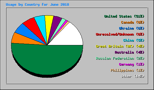 Usage by Country for June 2018