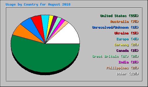 Usage by Country for August 2018