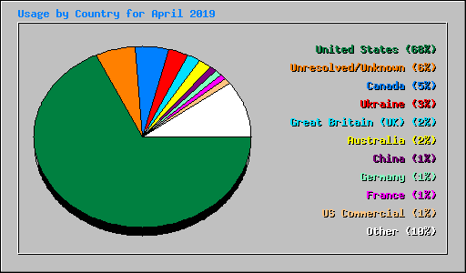 Usage by Country for April 2019