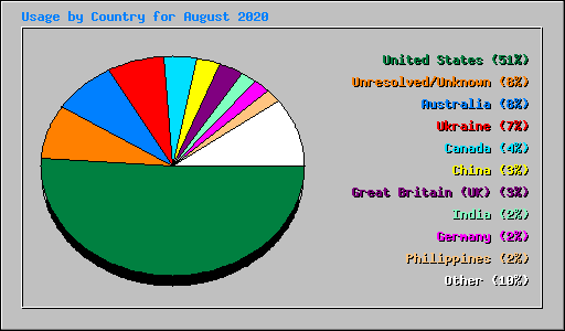 Usage by Country for August 2020
