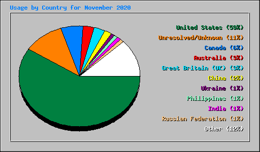 Usage by Country for November 2020
