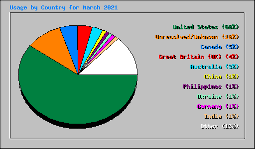 Usage by Country for March 2021