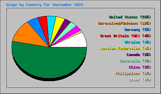 Usage by Country for September 2022
