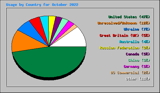 Usage by Country for October 2022