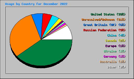 Usage by Country for December 2022