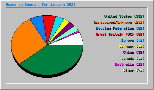 Usage by Country for January 2023
