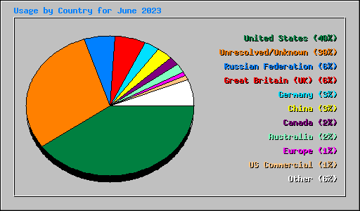 Usage by Country for June 2023