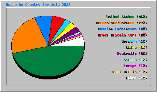 Usage by Country for July 2023
