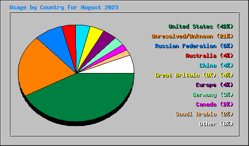 Usage by Country for August 2023