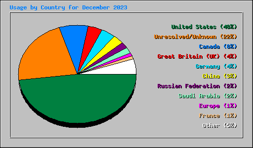 Usage by Country for December 2023