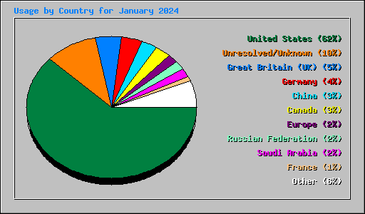 Usage by Country for January 2024