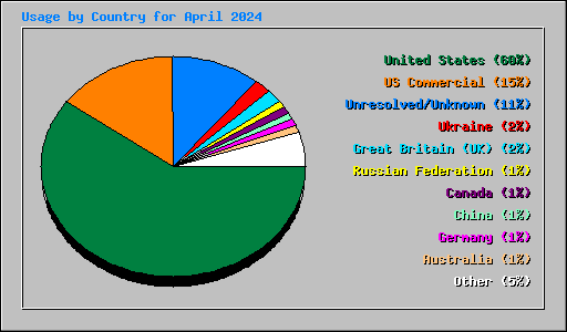 Usage by Country for April 2024